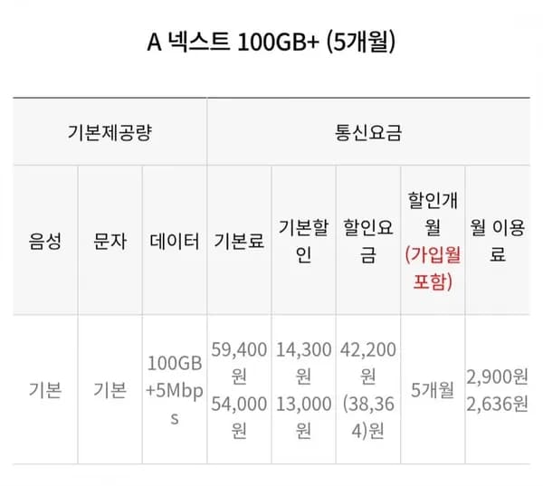 skt망 알뜰요금제 데이터 100기가+5M (5개월간 2,900원/무료)
