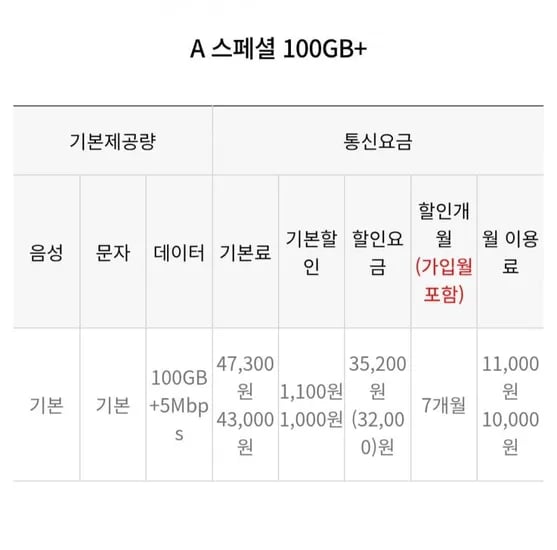 u플망 알뜰요금제 100gb 5mbps 네이버페이 2.5만지급 (7개월 11,000원/무료)